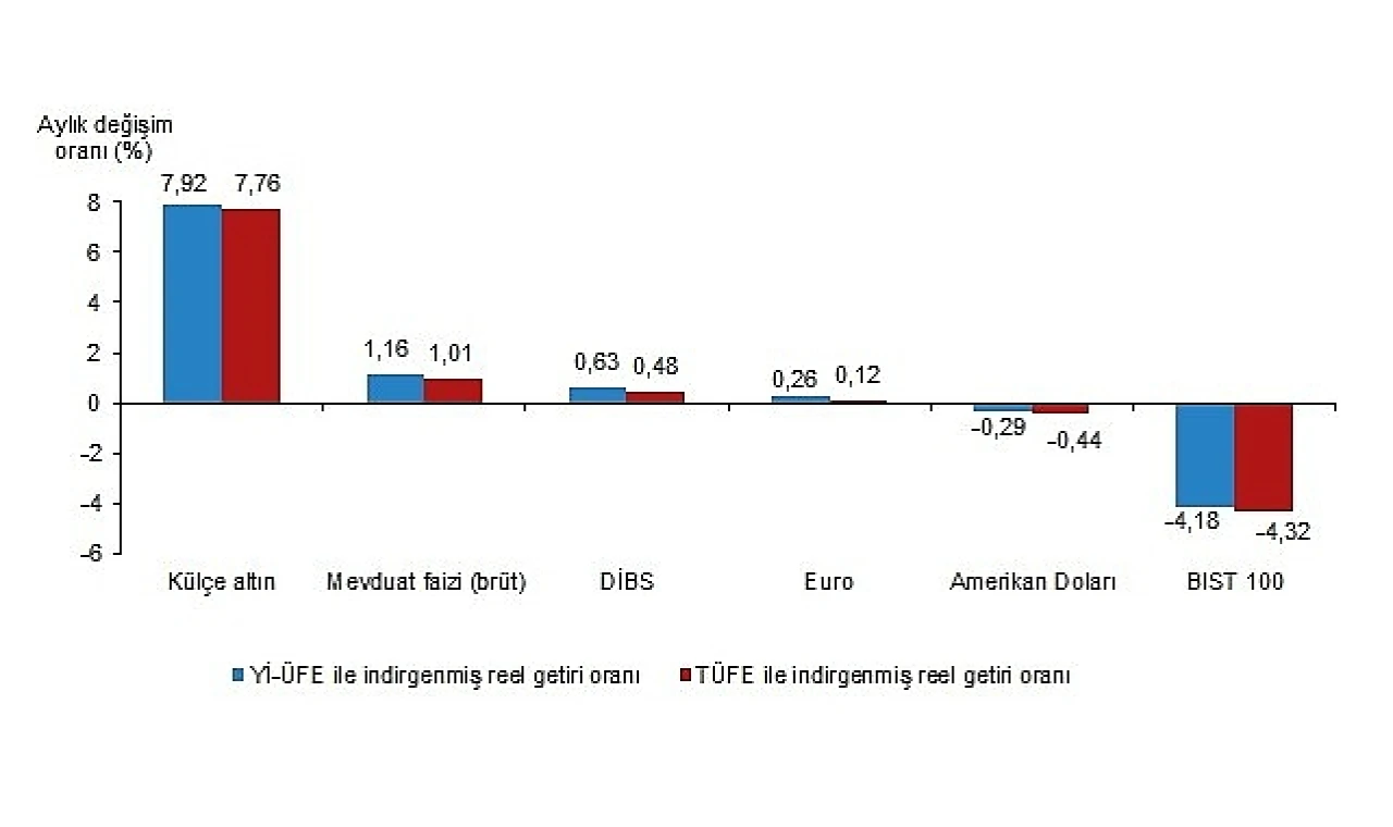 Aylık en yüksek reel getiri külçe altında oldu